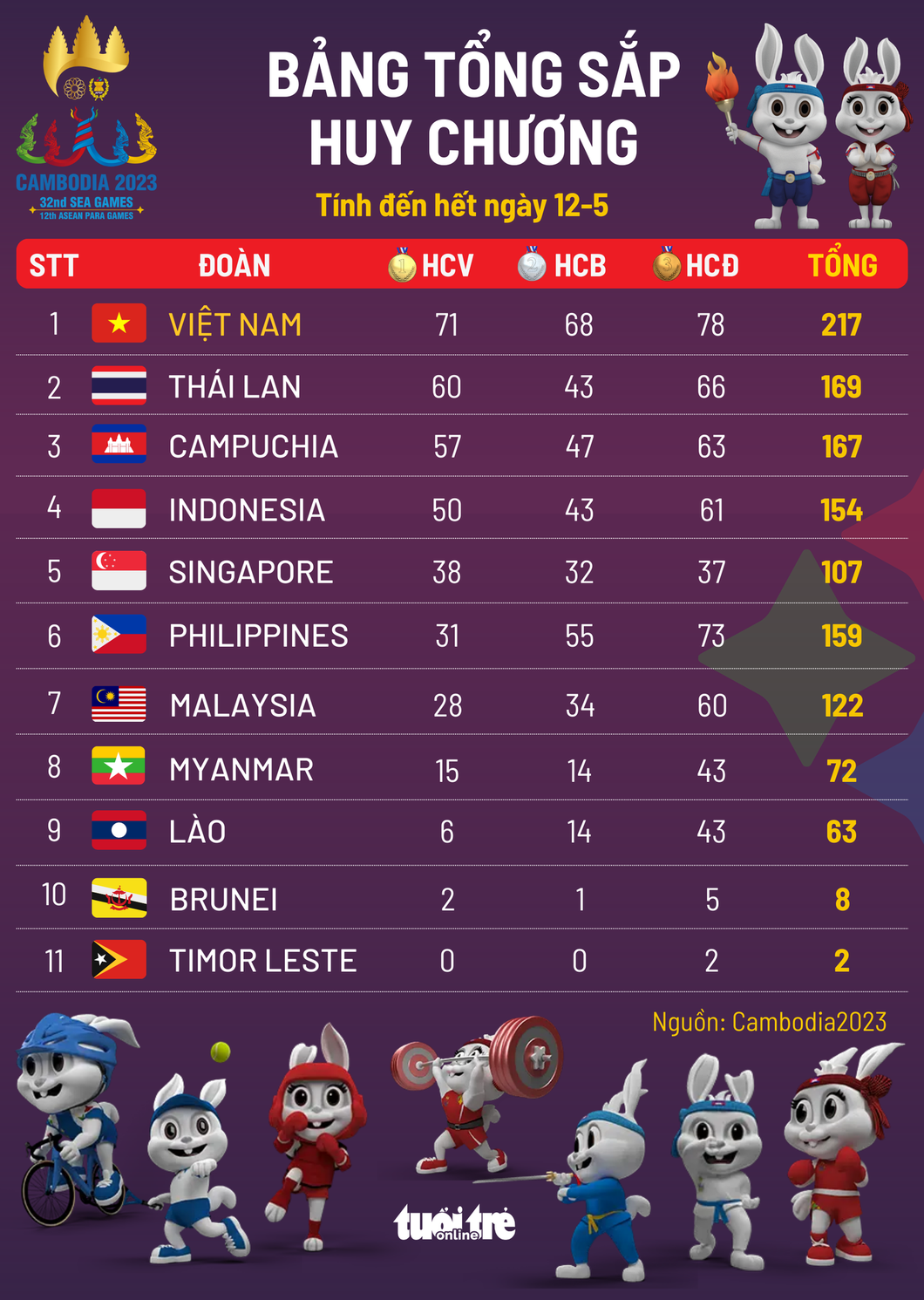 SEA Games 32, ngày 12-5: Việt Nam bỏ xa Thái Lan 11 huy chương vàng