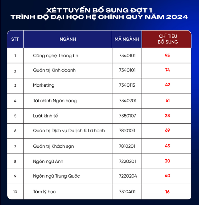 Chưa kết thúc nhập học, nhiều trường đại học phía Nam đã tuyển bổ sung ảnh 6