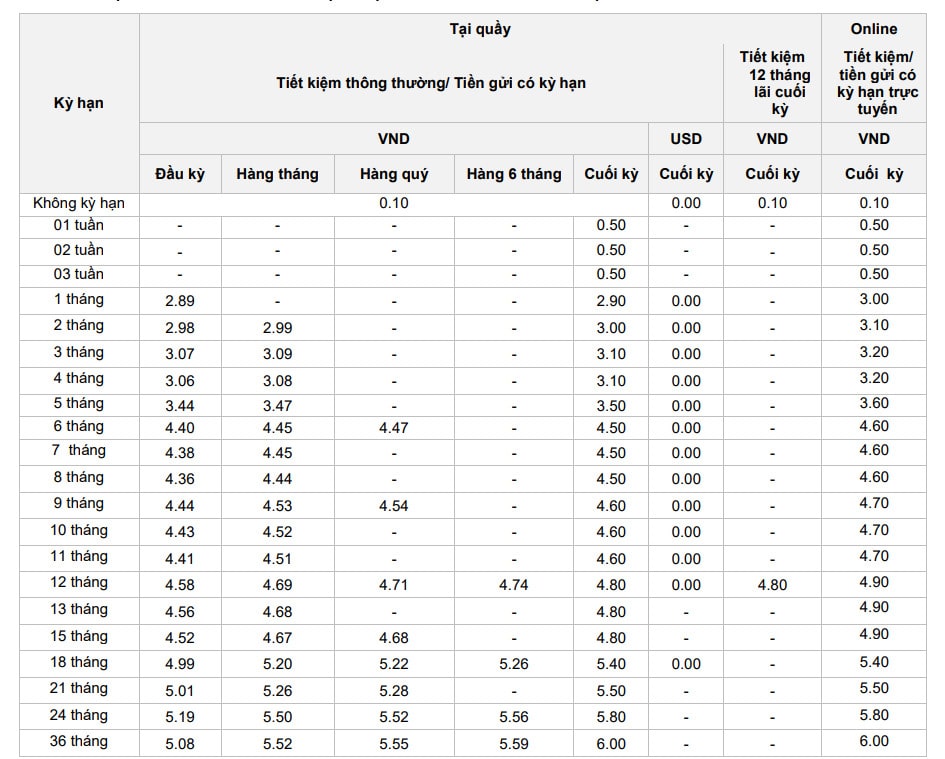 Lãi suất tiền gửi của OCB ở các kỳ hạn. Ảnh chụp màn hình.