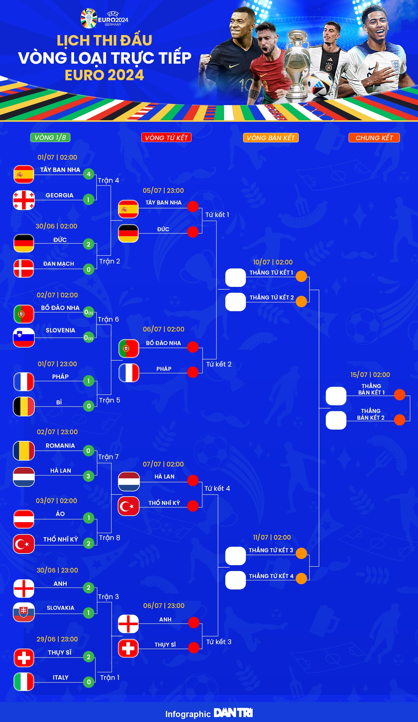 Vòng 1/8 Euro 2024: Nỗi đau Ronaldo, ngạo nghễ Bellingham, cảm hứng sao trẻ - 9