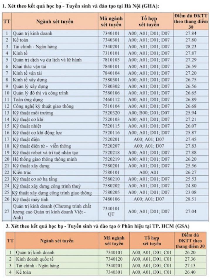 Điểm chuẩn học bạ ngành Quản trị kinh doanh Trường Đại học Giao thông Vận tải năm 2024.