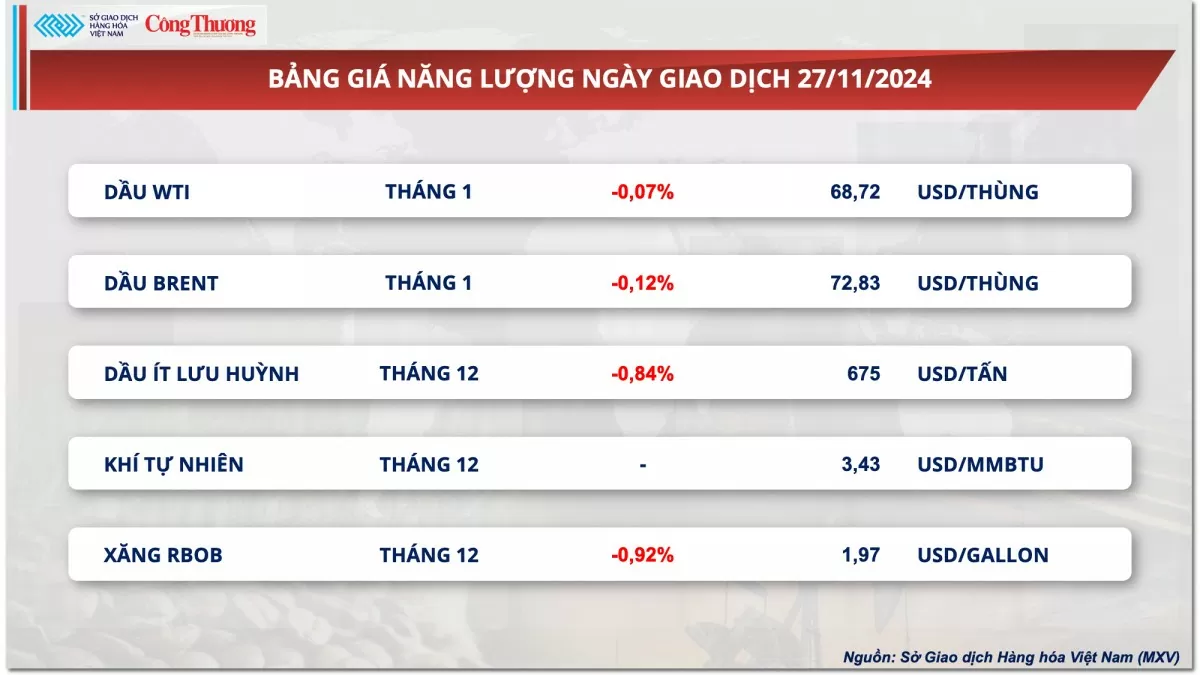 Thị trường hàng hóa hôm nay 28/11: Giá dầu thế giới kéo dài đà giảm sang phiên thứ ba liên tiếp