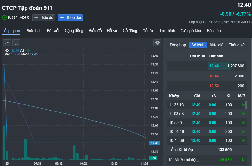Cổ phiếu NO1 của Tập đoàn 911 giảm 