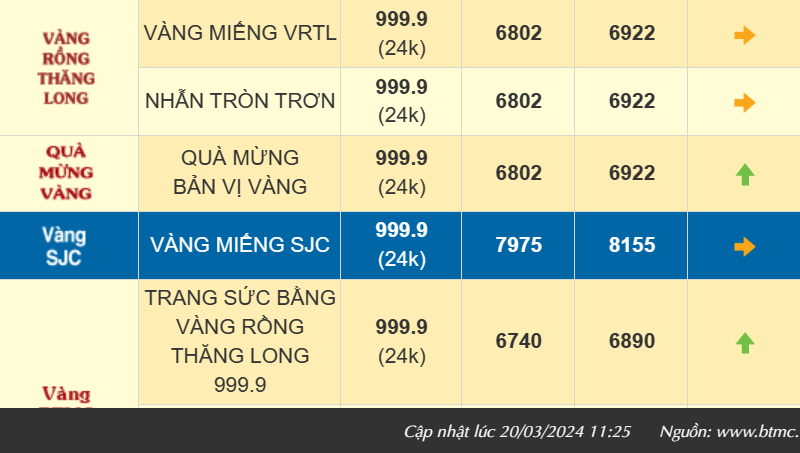 Giá vàng hôm nay giảm nhẹ, vàng nhẫn 999.9 bán ra 69,22 triệu đồng/lượng