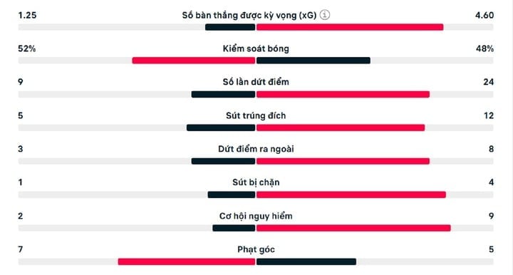 Estadísticas del partido Tottenham 3-6 Liverpool.