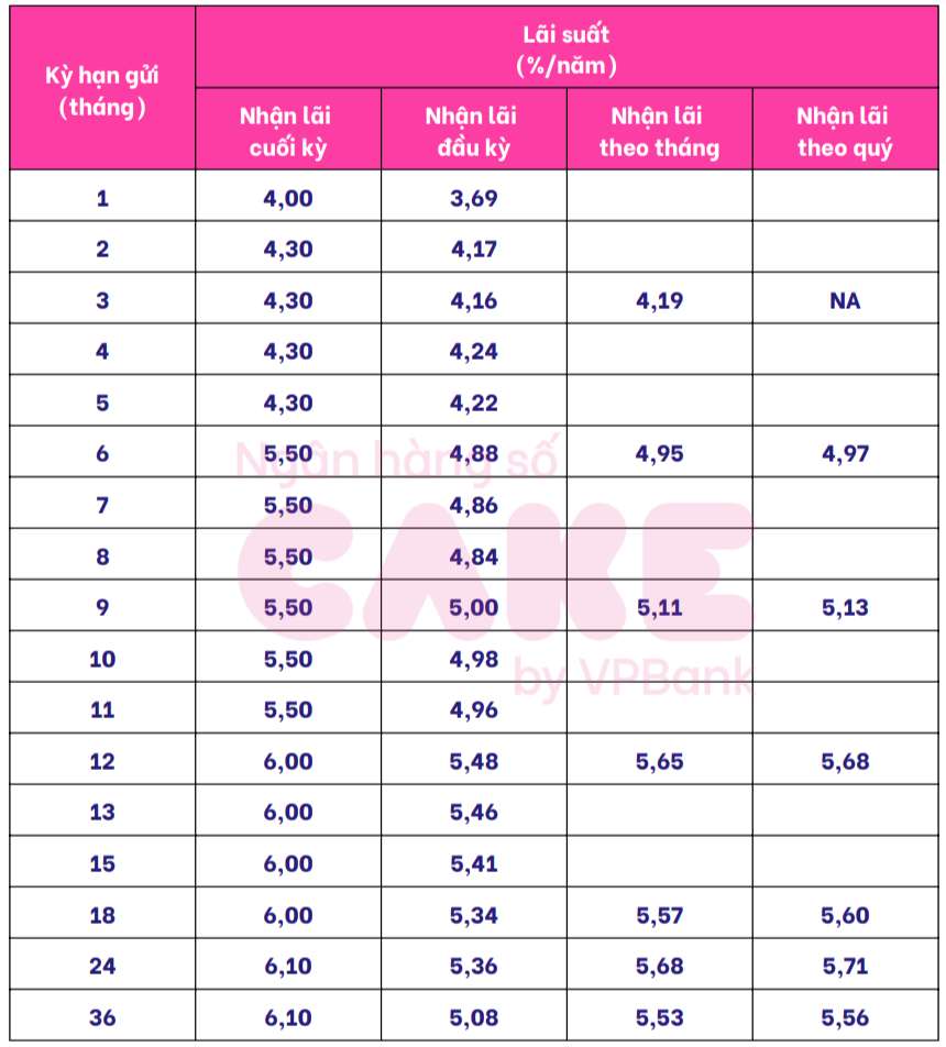 Cake by VPBank savings interest rate table. Screenshot