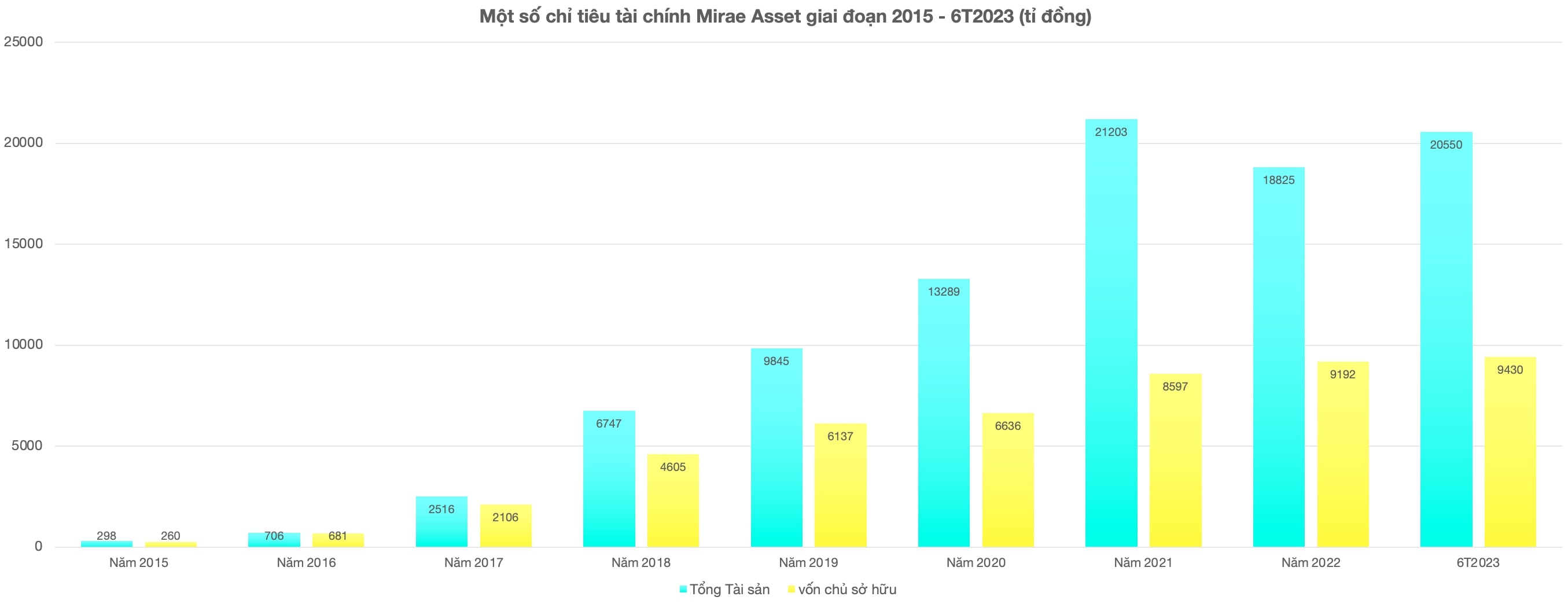 Les actifs de Mirae Asset ont fortement augmenté au fil des ans. Capture d'écran