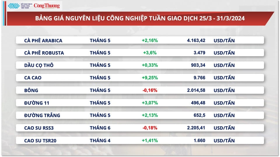 Thị trường hàng hóa hôm nay ngày 1/4: Chỉ số giá hàng hoá tăng 6% trong quý I