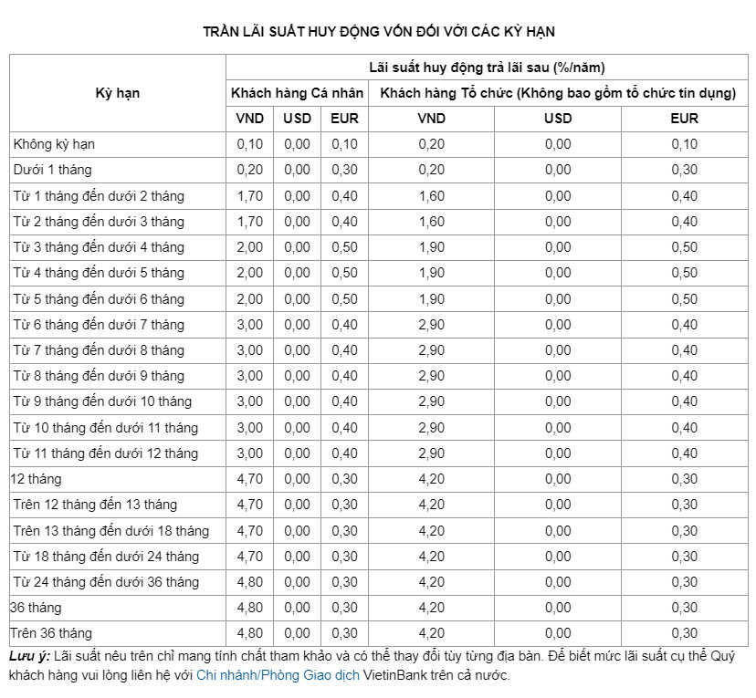 Biểu lãi suất tiền gửi tiết kiệm tại Vietinbank. Ảnh chụp màn hình.