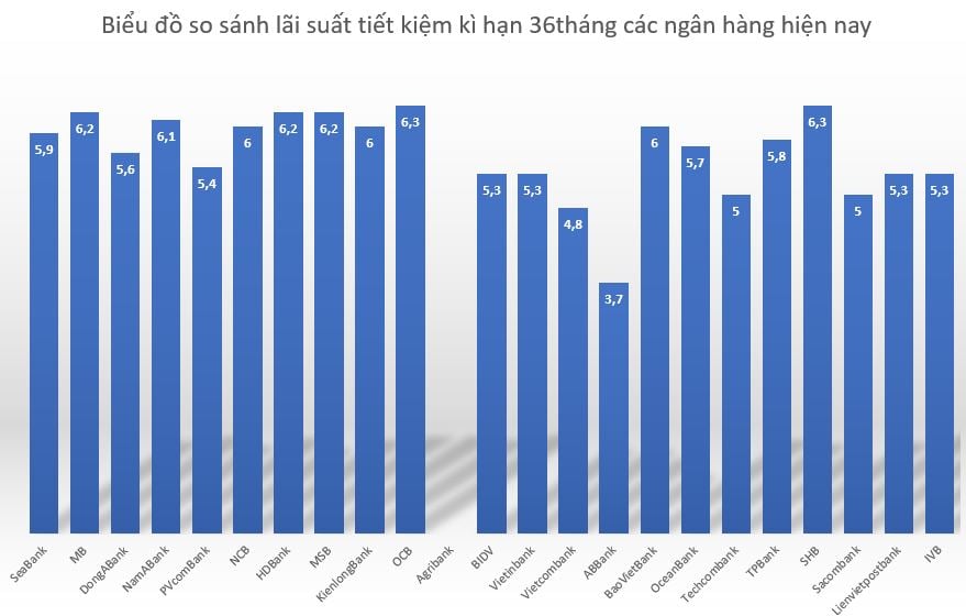 Chart comparing 36-month term bank interest rates among current banks. Graphics: Minh Huy