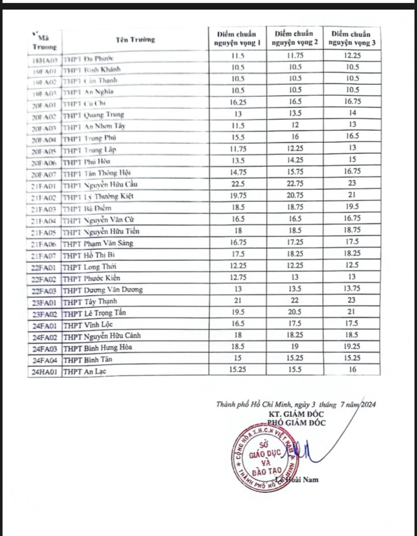 NÓNG: Đã có điểm chuẩn lớp 10 tại TP HCM, tra cứu tại đây- Ảnh 4.