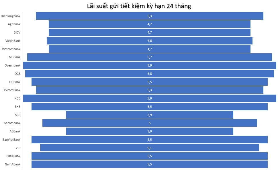 Сравните процентные ставки банков сроком на 24 месяца на 1 июня 2024 года. Графика: Минь Хуэй