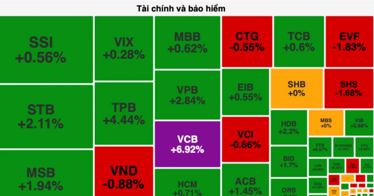 VCB បានកើនឡើងដល់ពិដាន VN-Index លើសពី 1,250 ពិន្ទុ