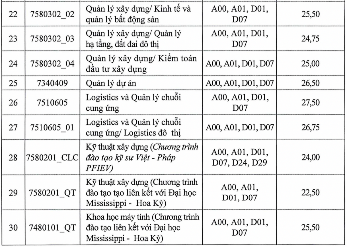 Trường Đại học Xây dựng Hà Nội công bố điểm chuẩn học bạ năm 2024  -0