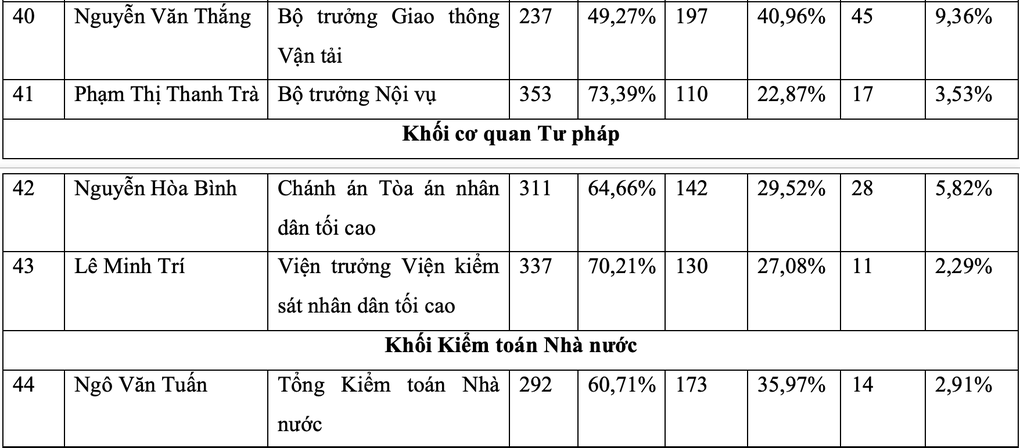 Kết quả lấy phiếu tín nhiệm của 44 lãnh đạo cấp cao - 7