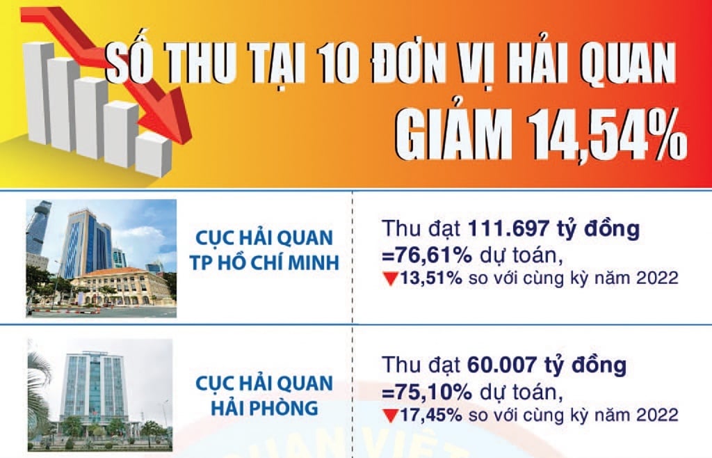 Infographics: Số thu tại 10 đơn vị hải quan giảm 14,54%