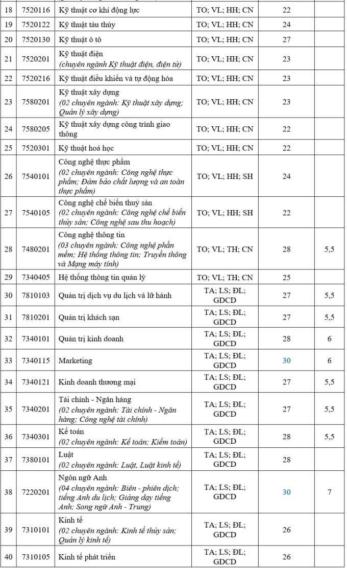 Điểm chuẩn học bạ trường Đại học Nha Trang cao nhất 30/40 - 1