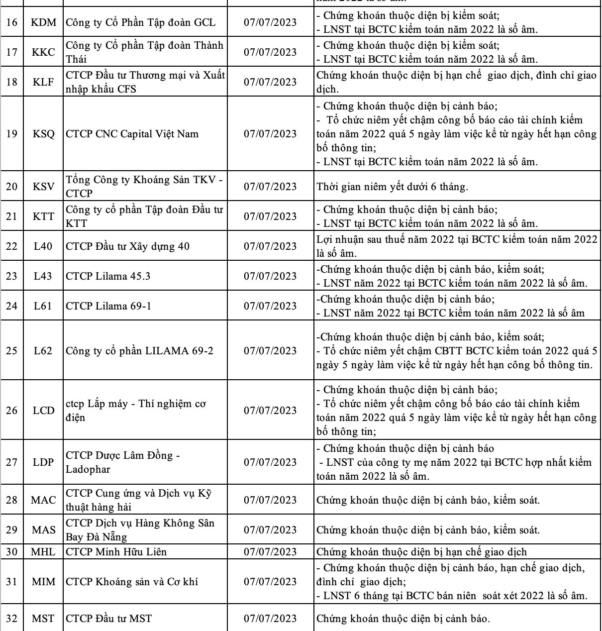 Finance - Banking - HNX announced 72 stocks with margin cut in the third quarter of 2023