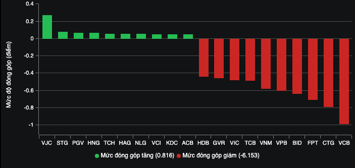 Finance - Banking - Banking stocks become a burden, VN-Index falls below 1,100 points (Figure 2).