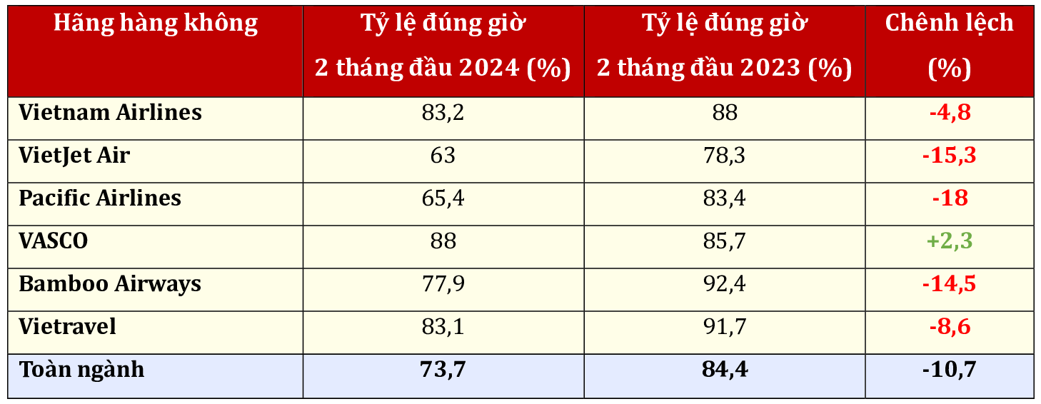 Các hãng hàng không đồng loạt có số chuyến bay trễ giờ tăng- Ảnh 1.