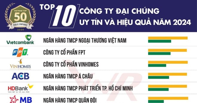 Công bố Top 50 Công ty đại chúng uy tín và hiệu quả năm 2024