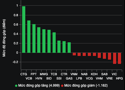 Cổ phiếu họ Vingroup hụt hơi gây sức ép lên VN-Index- Ảnh 2.