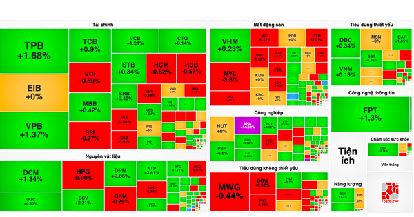 VN-Index ទទួលបានពណ៌បៃតងឡើងវិញ សាច់ប្រាក់ងាយស្រួលនៅតែយឺត