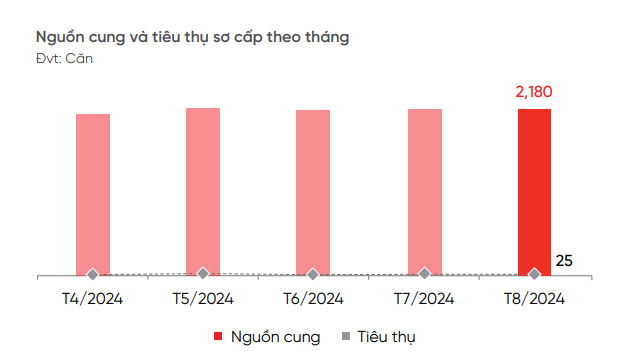 chi tieu thu duoc 1 nguon cung trong thang 8 biet thu nghi duong van tiep tuc ngu dong hinh 1