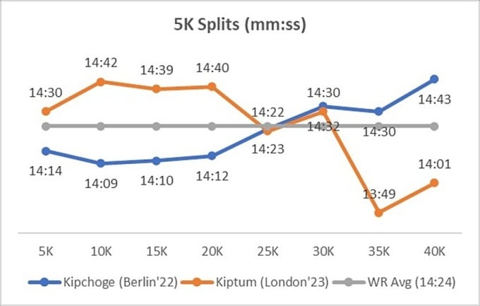 Biểu đồ về thời gian qua từng phân đoạn 5km cho thấy Kipchoge (đường màu xanh) chạy nhanh hơn trong gần 30km đầu rồi chậm dần ở phần còn lại khi lập kỷ lục thế giới tại Berlin 2022, trong khi Kiptum khởi đầu chậm hơn rồi tăng tốc từ mốc 30 km để phá kỷ lục của đàn anh.