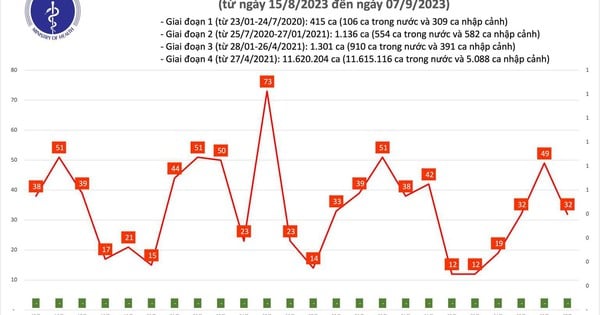 Le ministère de la Santé maintient un suivi des cas de Covid-19 pour évaluer les tendances épidémiques.