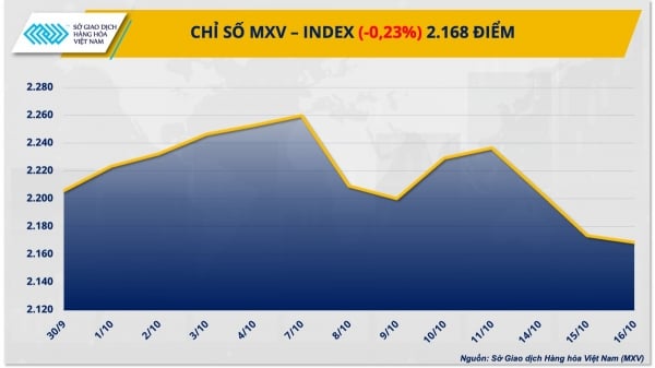 Giá đường giảm về mức thấp nhất gần một tháng