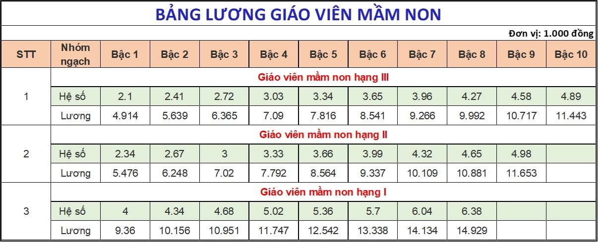 Bảng lương giáo viên 2025 khi không tăng lương cơ sở - Ảnh 1.