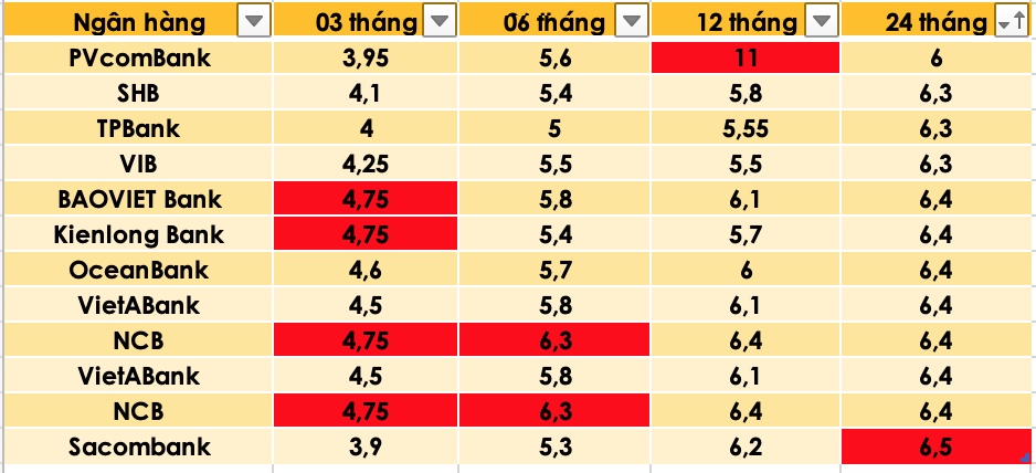 Übersicht der Banken mit den derzeit höchsten Zinssätzen auf dem Markt. Grafik von Tra My
