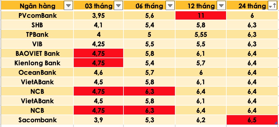 Tổng hợp các ngân hàng có lãi suất cao nhất thị trường hiện nay. Đồ hoạ Trà My