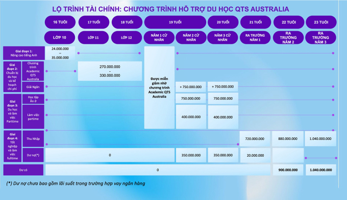 Lộ trình tài chính chương trình Hỗ trợ tài chính du học tại QTS Australia. Ảnh: QTS Australia