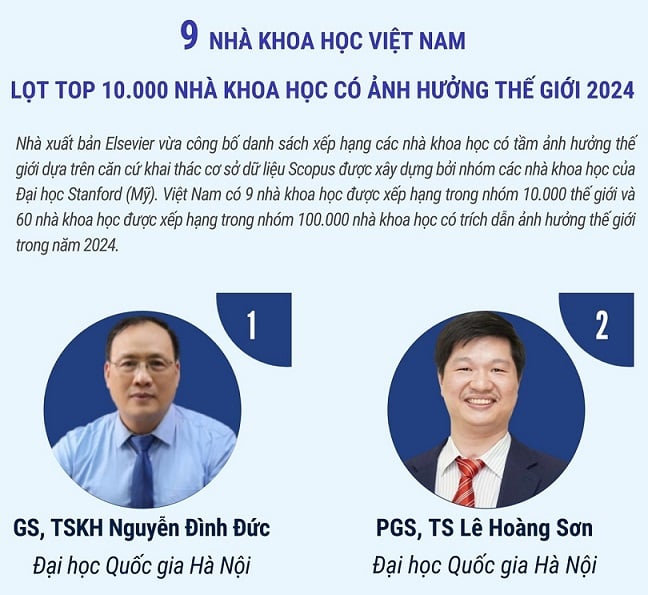 9 Vietnamese scientists in the top 10,000 globally influential scientists in 2024