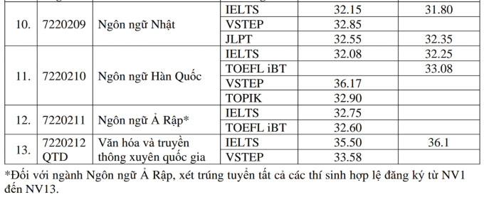 The highest combined admission score of Foreign Language University is 37.6/40 - 1