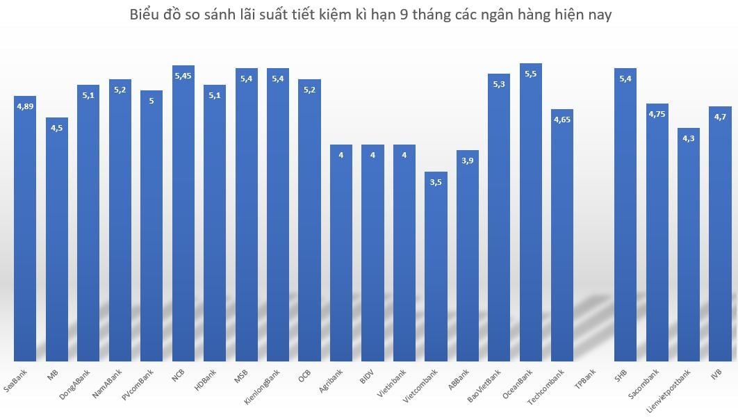 Chart comparing 9-month term bank interest rates among current banks. Graphics: Minh Huy