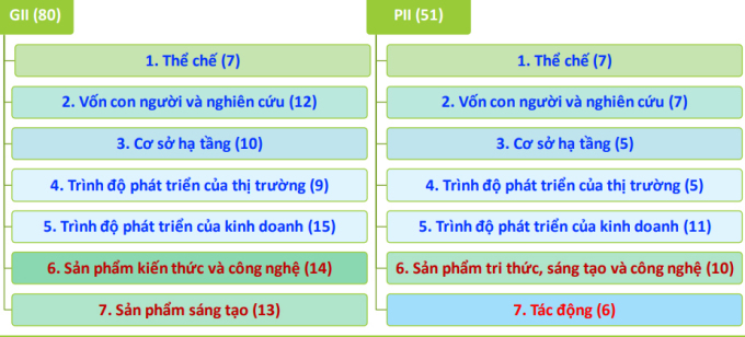 Các chỉ số cơ bản của GII và PII. Nguồn:Bộ Khoa học và Công nghệ