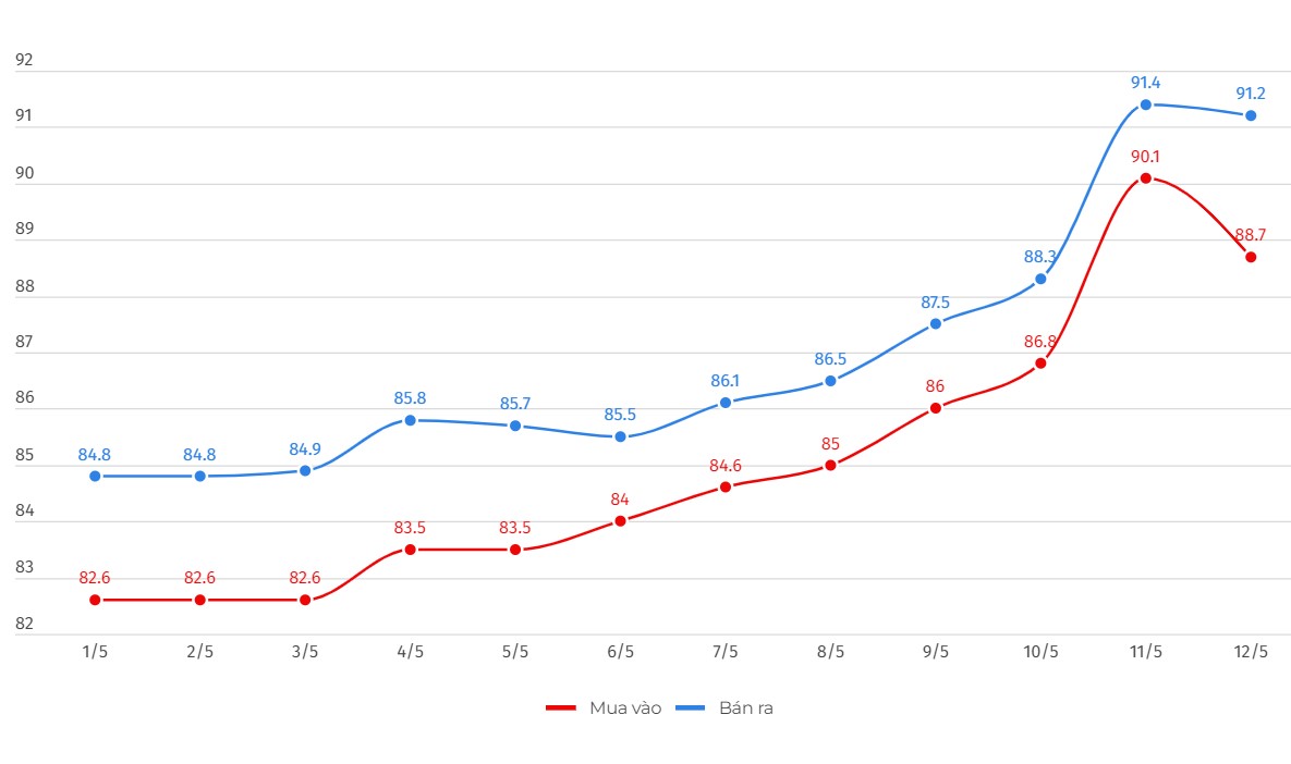 Évolution du prix de l’or sur le marché intérieur. Données enregistrées sur le site Web du Groupe DOJI. Unité : Millions de VND/tael. Graphique : Phan Anh