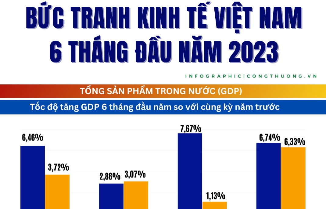Infographics | Many bright colors in Vietnam's economic picture in the first 6 months of 2023