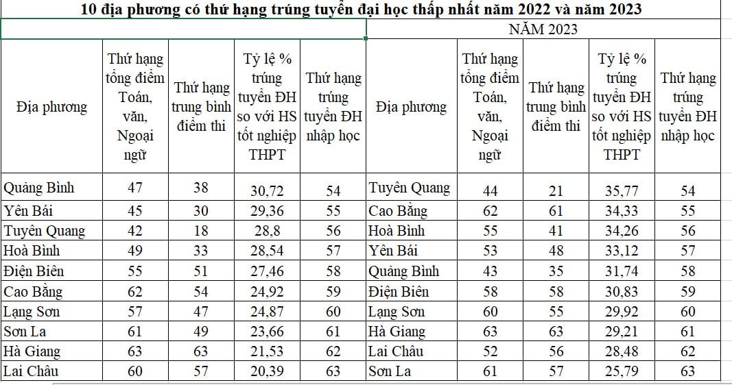 4 tỉnh miền Trung top 10 địa phương học sinh vào ĐH cao nhất, vì sao?- Ảnh 3.