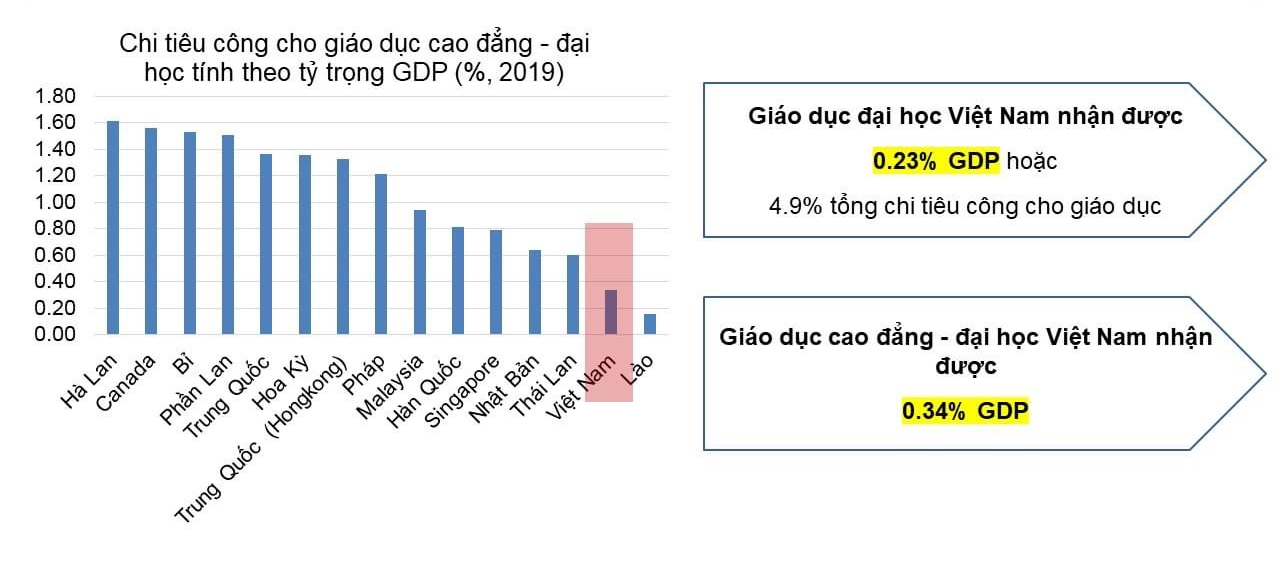 Giáo dục ĐH lệ thuộc vào nguồn thu học phí  - Ảnh 3.