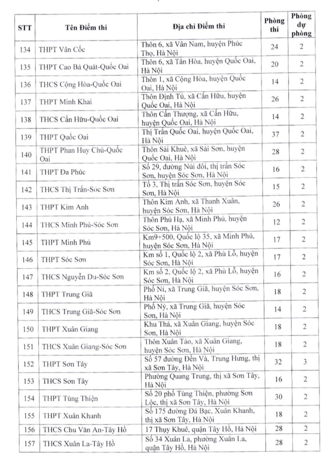 Lista de 201 lugares de examen de décimo grado de escuelas secundarias públicas no especializadas en Hanoi - 7