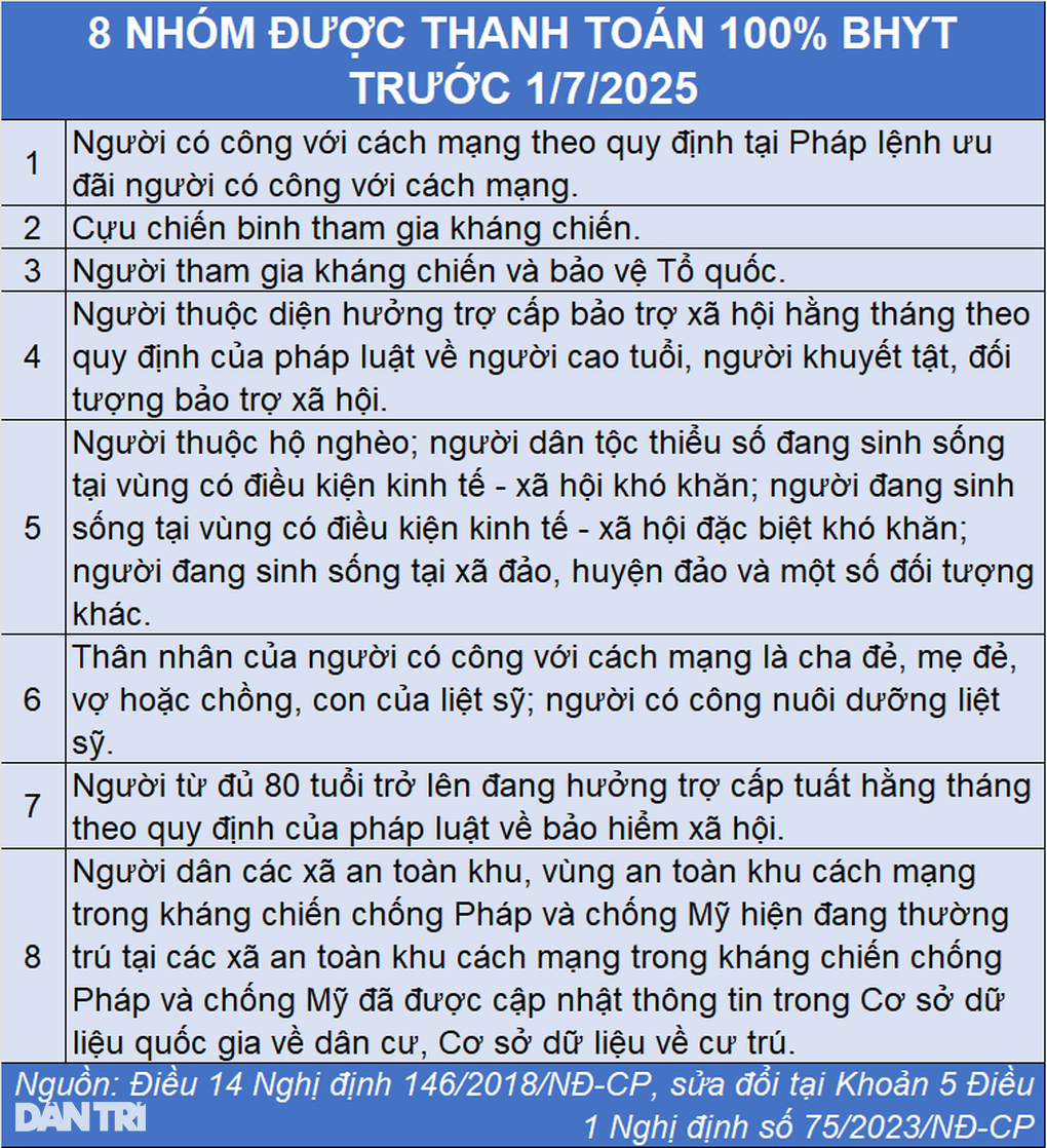 Điều kiện hưởng 100% chi phí khám chữa bệnh BHYT năm 2025 - 1