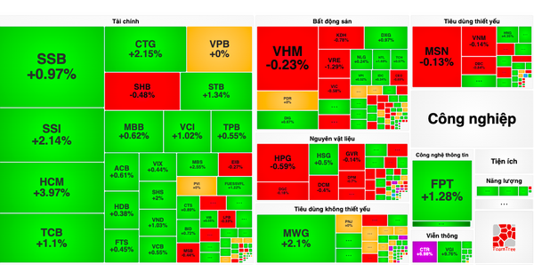 Cổ phiếu họ Vingroup hụt hơi gây sức ép lên VN-Index