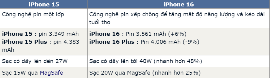 iPhone 15 chưa hết 