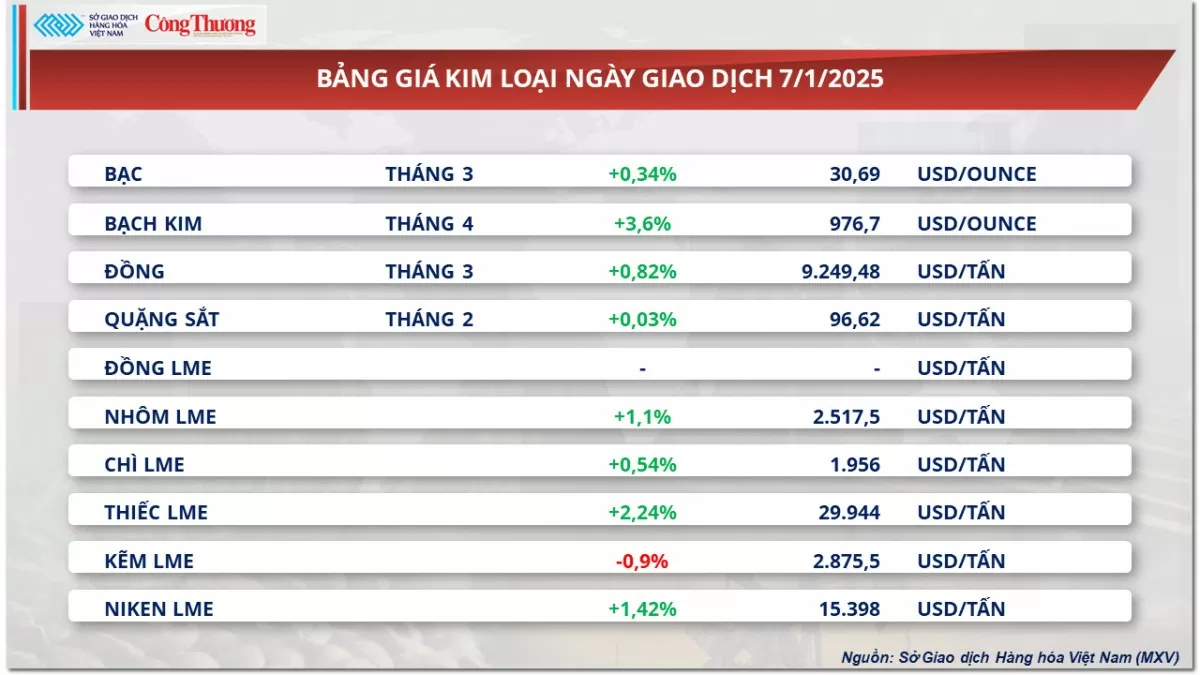 Thị trường hàng hóa 8/1: Giá cà phê được hưởng lợi