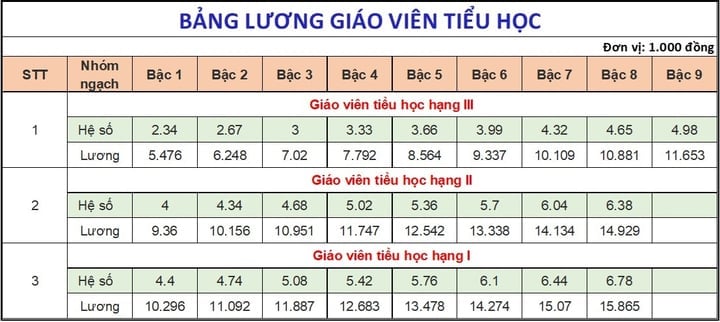 Chi tiết bảng lương của giáo viên các cấp mới nhất năm 2025 - 2