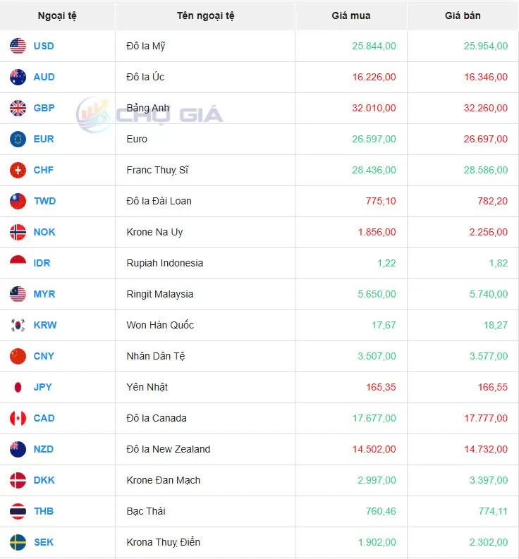 Tỷ giá USD hôm nay 24/12/2024: